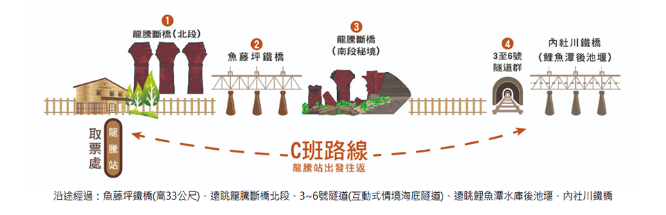 苗栗三義景點〡舊山線鐵道自行車〡穿越魚藤平鐵橋, 七彩繽紛6號隧道, 欣賞龍騰斷橋極緻工藝, 走C路線來去鯉魚潭水庫